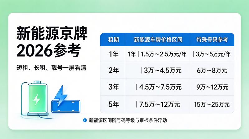 京牌租赁合同签署